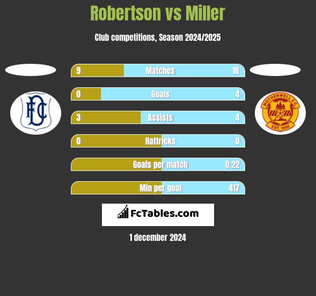 Robertson vs Miller h2h player stats