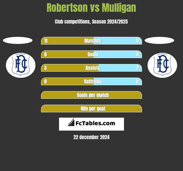 Robertson vs Mulligan h2h player stats