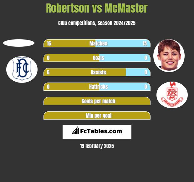 Robertson vs McMaster h2h player stats