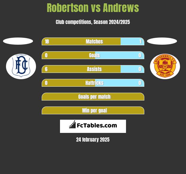 Robertson vs Andrews h2h player stats