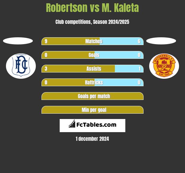 Robertson vs M. Kaleta h2h player stats