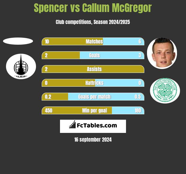 Spencer vs Callum McGregor h2h player stats