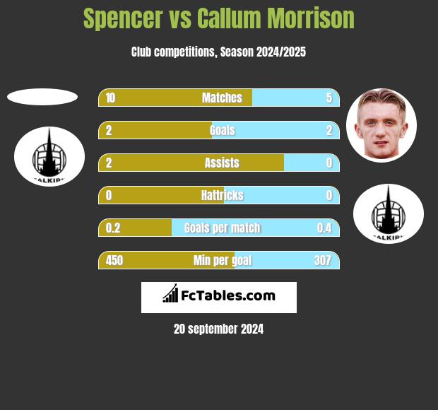 Spencer vs Callum Morrison h2h player stats