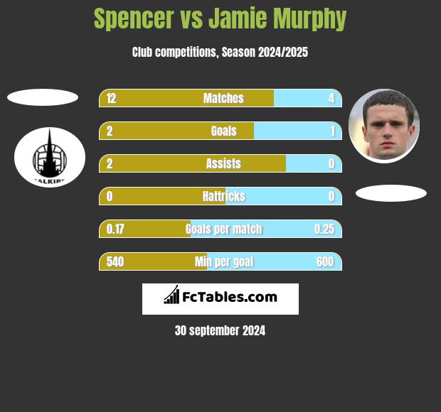 Spencer vs Jamie Murphy h2h player stats