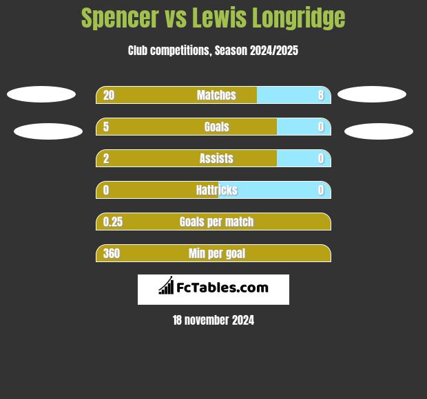 Spencer vs Lewis Longridge h2h player stats