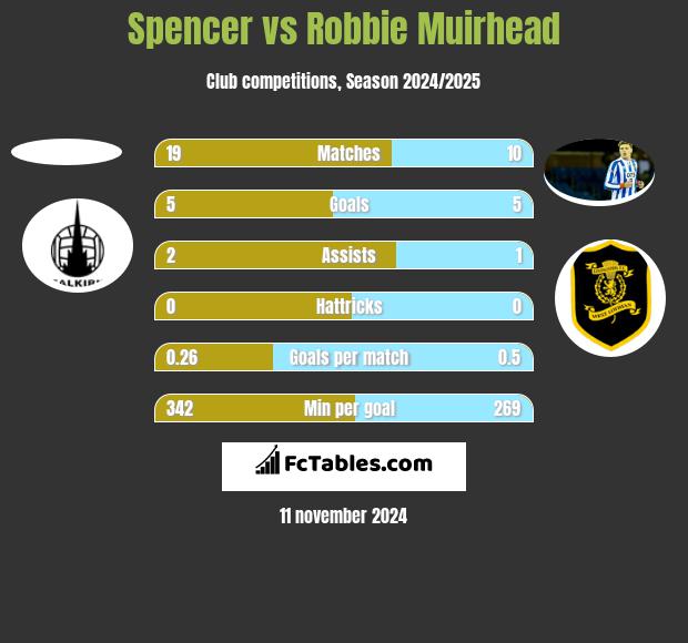 Spencer vs Robbie Muirhead h2h player stats