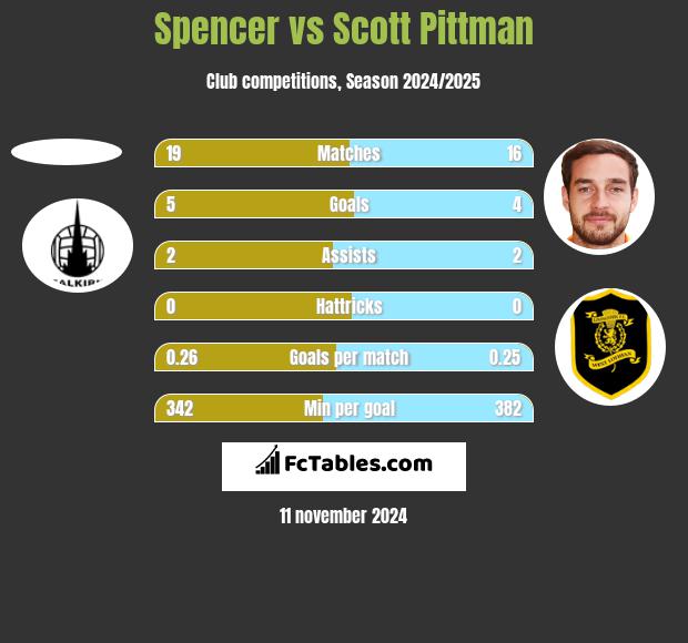 Spencer vs Scott Pittman h2h player stats