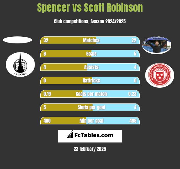 Spencer vs Scott Robinson h2h player stats