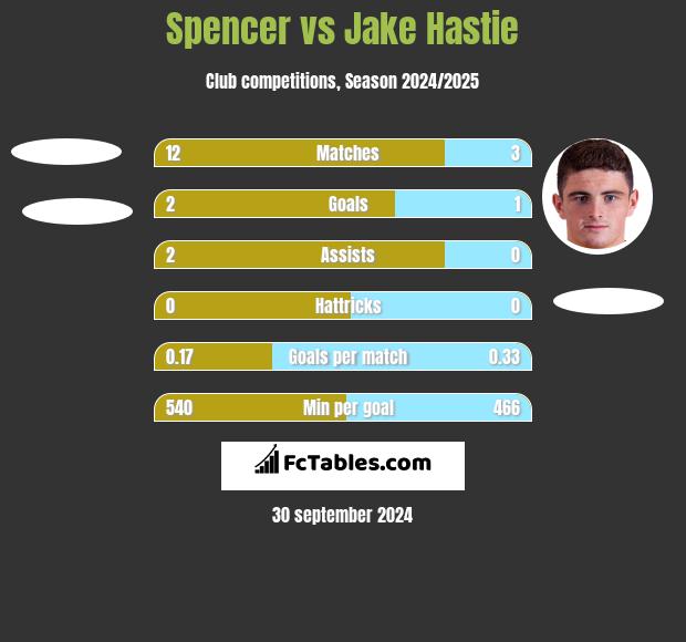 Spencer vs Jake Hastie h2h player stats