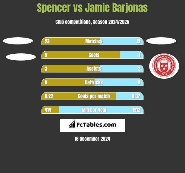 Spencer vs Jamie Barjonas h2h player stats