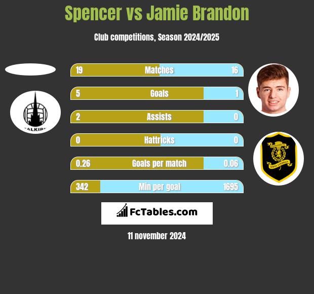 Spencer vs Jamie Brandon h2h player stats