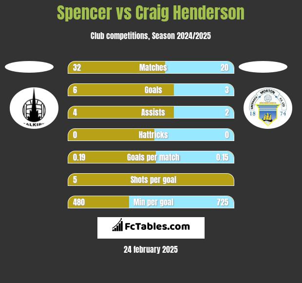 Spencer vs Craig Henderson h2h player stats