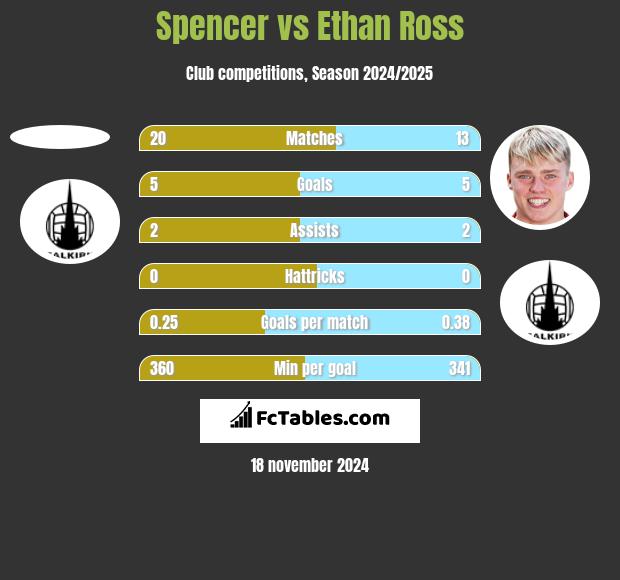 Spencer vs Ethan Ross h2h player stats