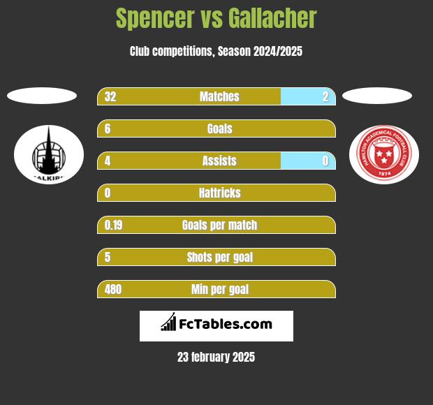 Spencer vs Gallacher h2h player stats