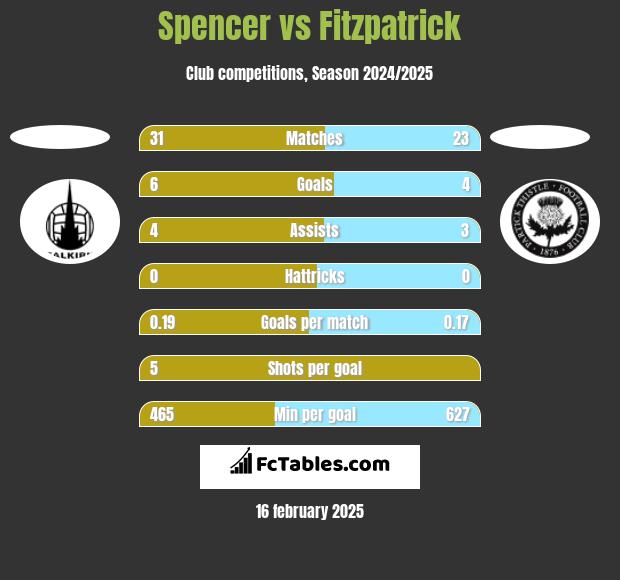 Spencer vs Fitzpatrick h2h player stats