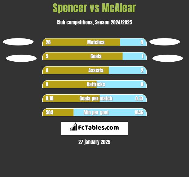 Spencer vs McAlear h2h player stats