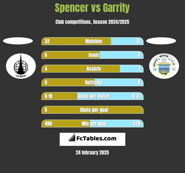 Spencer vs Garrity h2h player stats