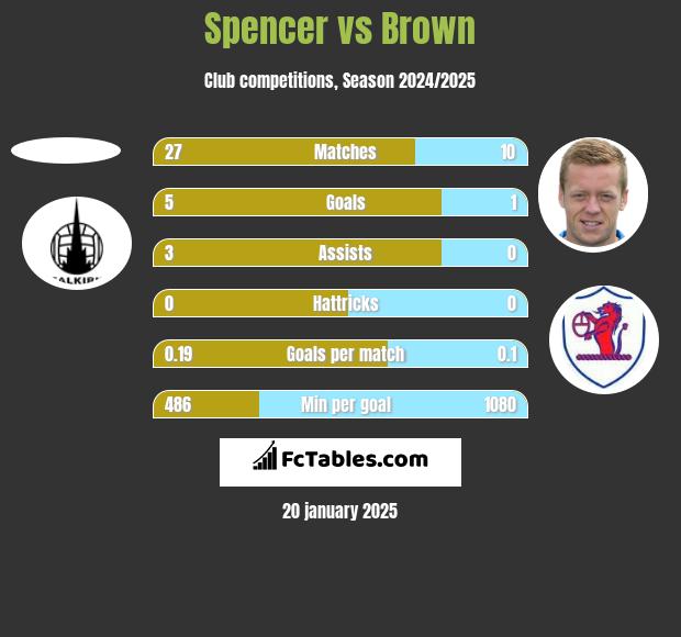 Spencer vs Brown h2h player stats