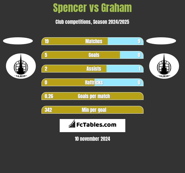 Spencer vs Graham h2h player stats