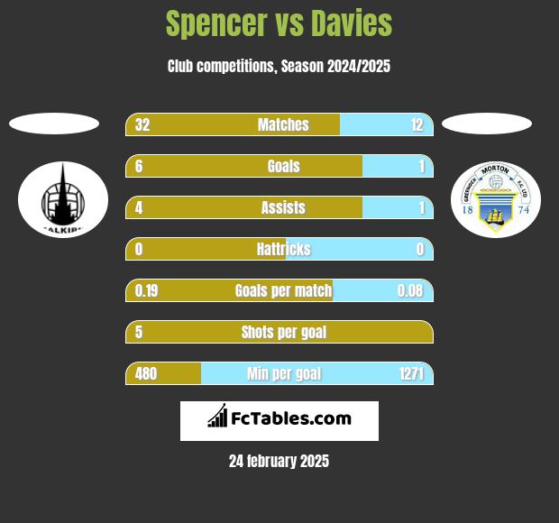 Spencer vs Davies h2h player stats