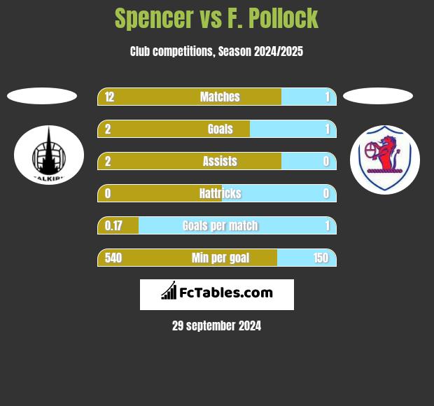 Spencer vs F. Pollock h2h player stats