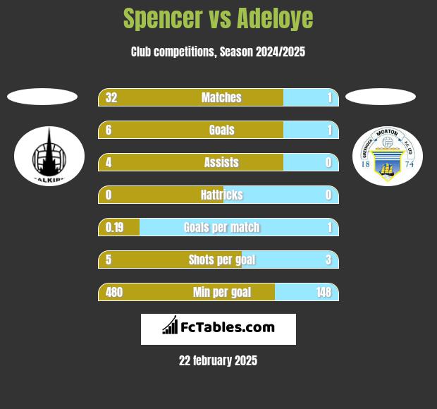 Spencer vs Adeloye h2h player stats