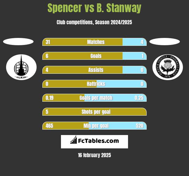 Spencer vs B. Stanway h2h player stats