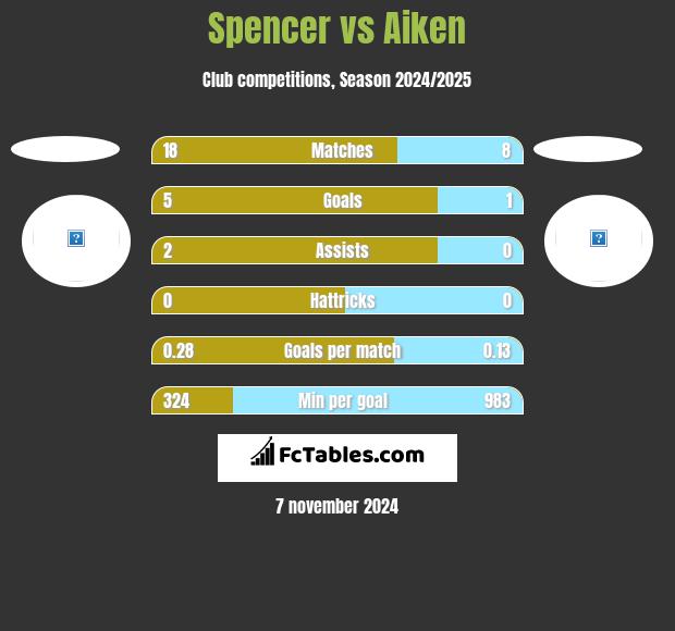 Spencer vs Aiken h2h player stats