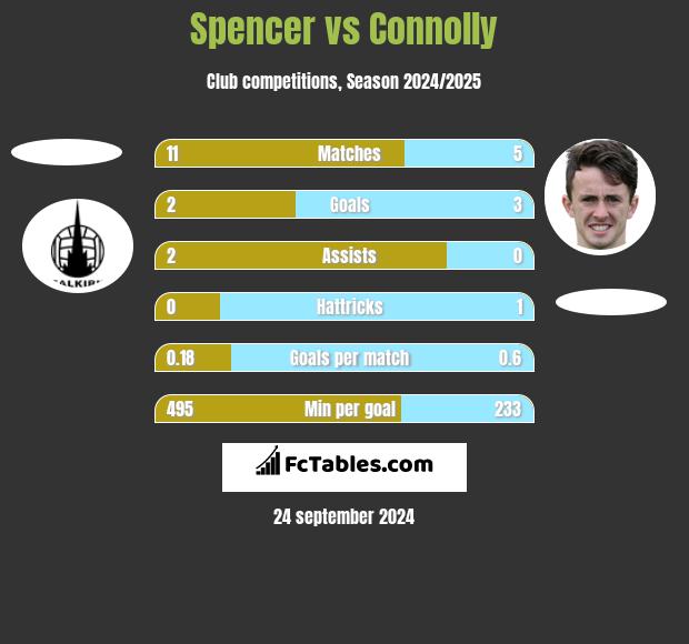 Spencer vs Connolly h2h player stats