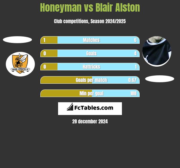 Honeyman vs Blair Alston h2h player stats