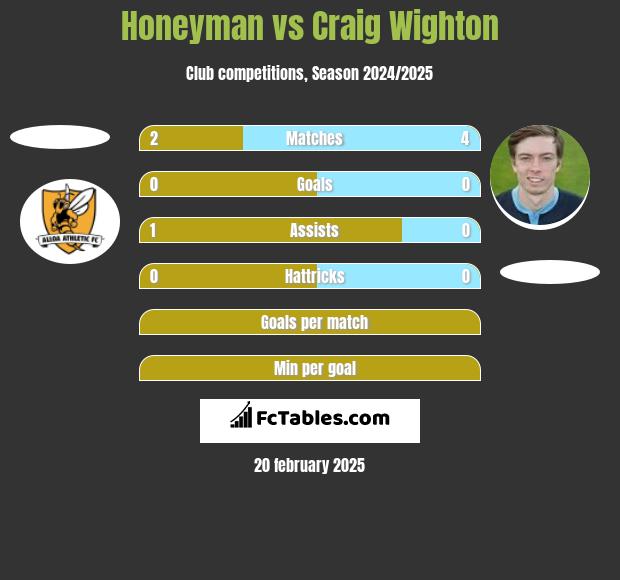 Honeyman vs Craig Wighton h2h player stats