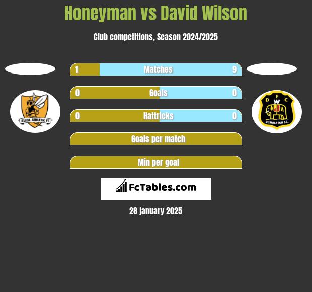 Honeyman vs David Wilson h2h player stats