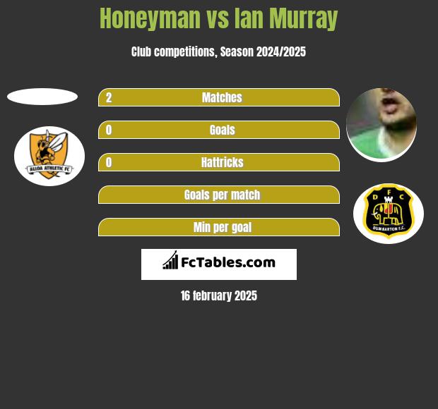 Honeyman vs Ian Murray h2h player stats