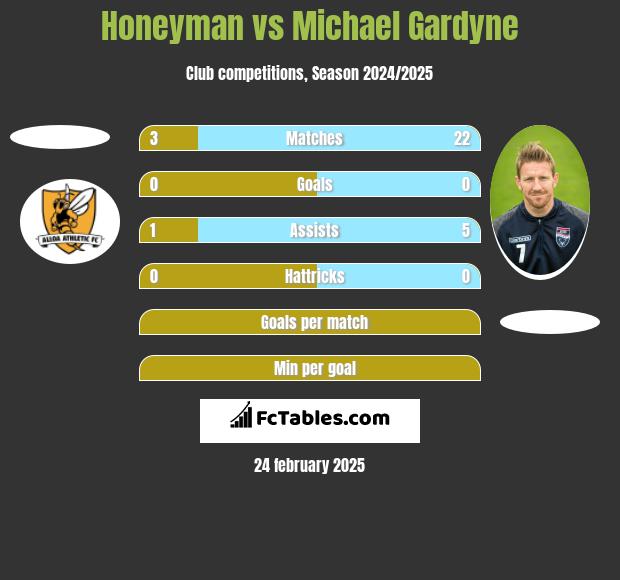 Honeyman vs Michael Gardyne h2h player stats