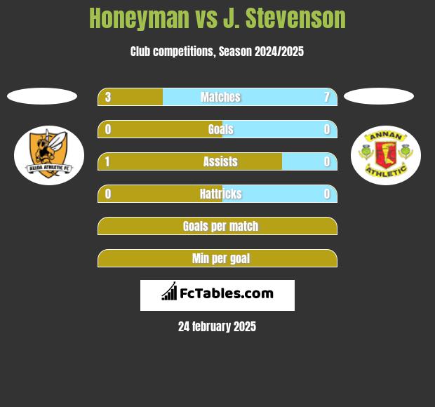 Honeyman vs J. Stevenson h2h player stats