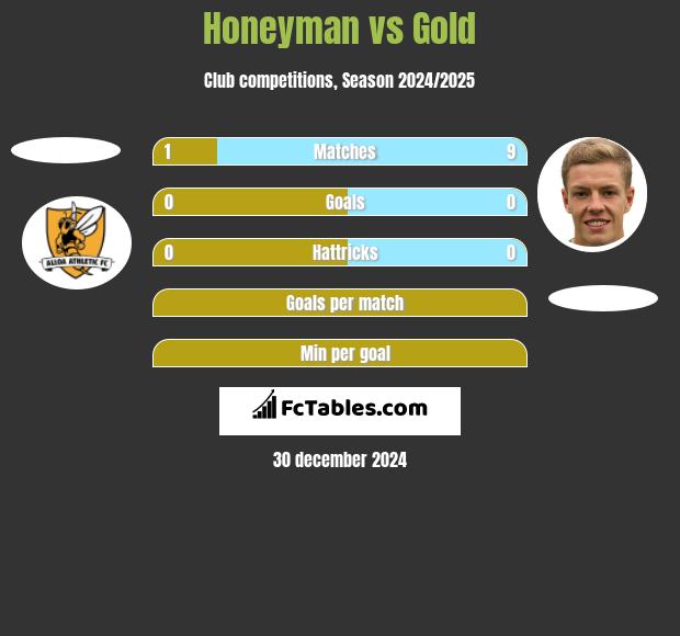 Honeyman vs Gold h2h player stats