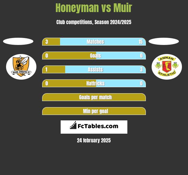 Honeyman vs Muir h2h player stats