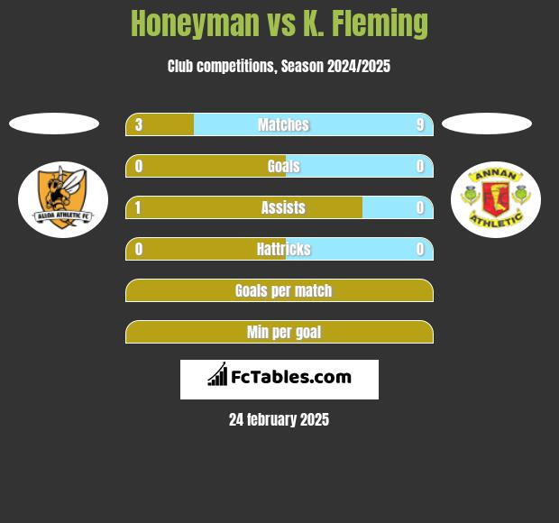 Honeyman vs K. Fleming h2h player stats