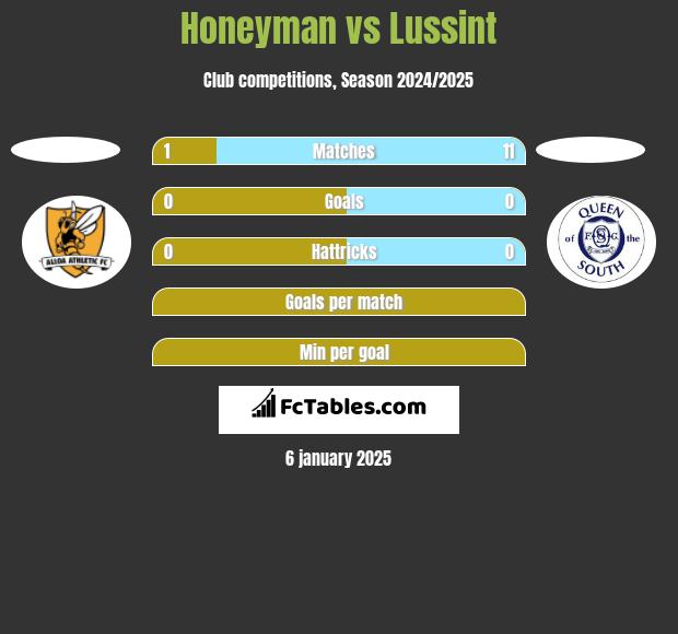 Honeyman vs Lussint h2h player stats