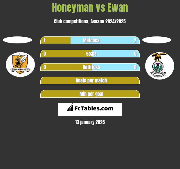 Honeyman vs Ewan h2h player stats