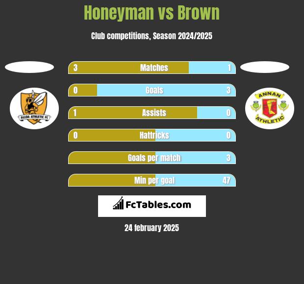 Honeyman vs Brown h2h player stats