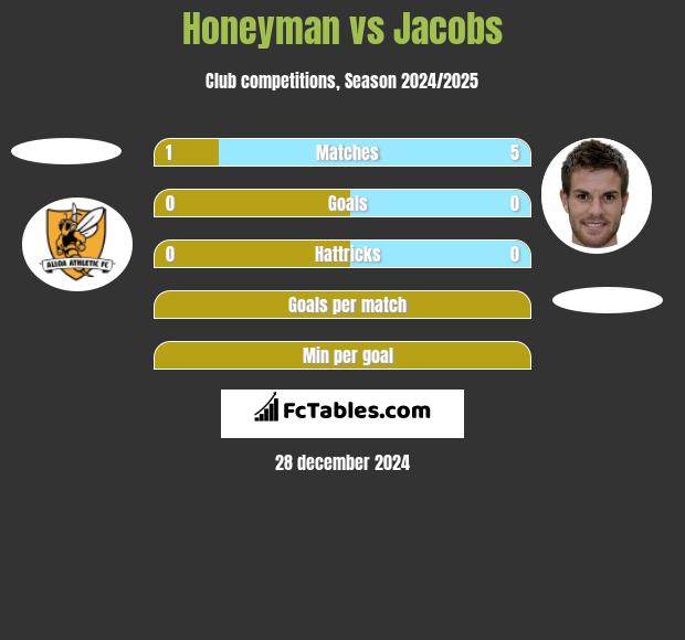 Honeyman vs Jacobs h2h player stats