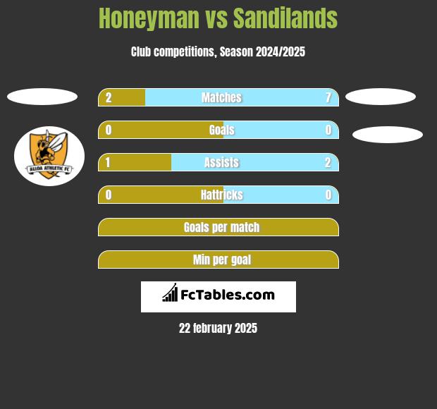 Honeyman vs Sandilands h2h player stats