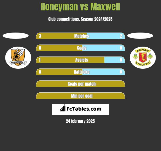 Honeyman vs Maxwell h2h player stats