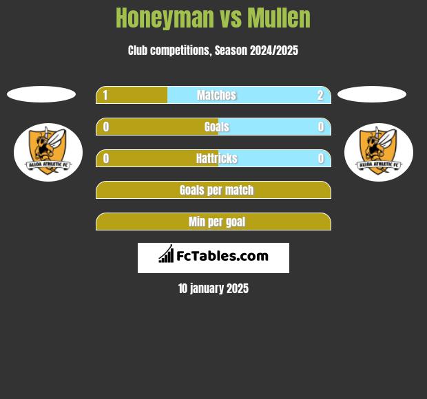 Honeyman vs Mullen h2h player stats