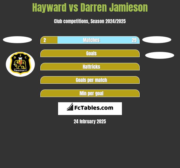 Hayward vs Darren Jamieson h2h player stats