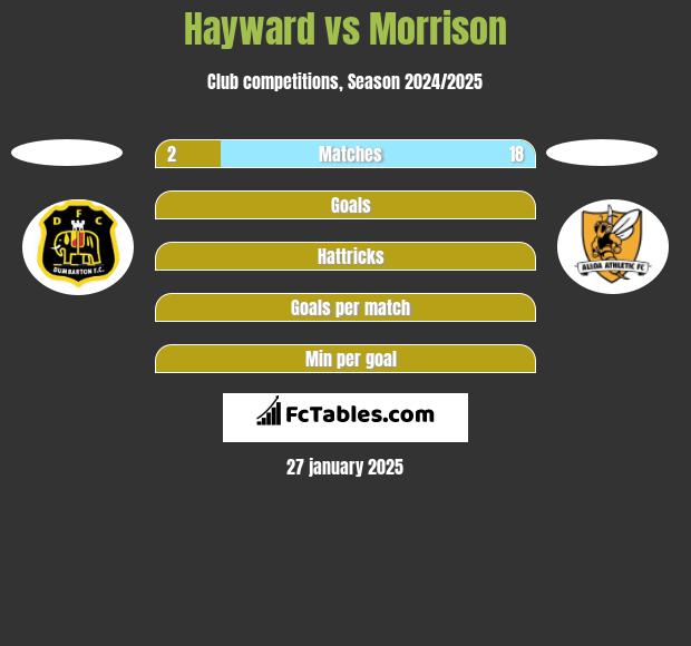 Hayward vs Morrison h2h player stats