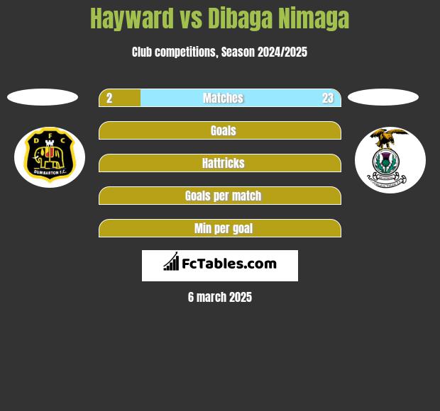 Hayward vs Dibaga Nimaga h2h player stats