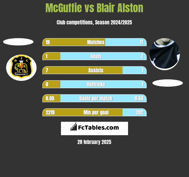 McGuffie vs Blair Alston h2h player stats