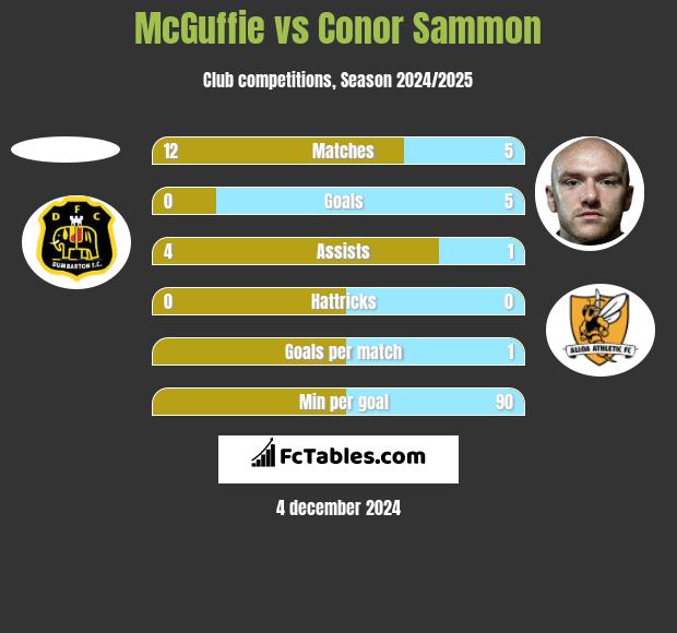 McGuffie vs Conor Sammon h2h player stats